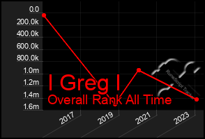 Total Graph of I Greg I