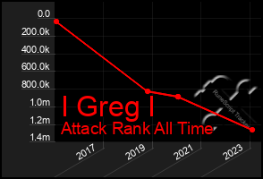 Total Graph of I Greg I