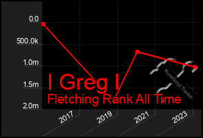 Total Graph of I Greg I