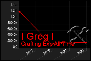 Total Graph of I Greg I