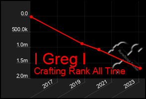 Total Graph of I Greg I