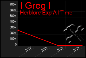 Total Graph of I Greg I
