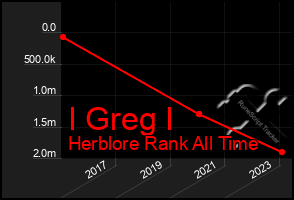 Total Graph of I Greg I