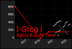 Total Graph of I Greg I