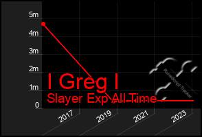 Total Graph of I Greg I