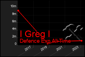 Total Graph of I Greg I