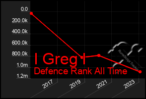 Total Graph of I Greg I