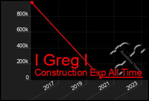 Total Graph of I Greg I