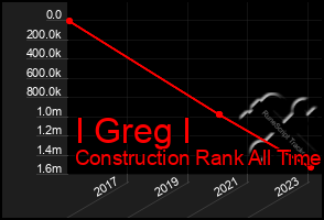 Total Graph of I Greg I