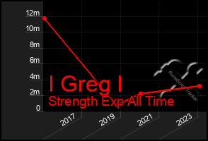 Total Graph of I Greg I