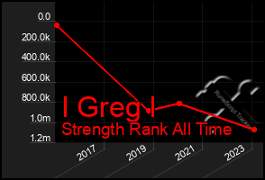 Total Graph of I Greg I