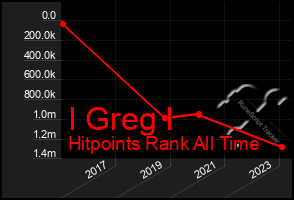 Total Graph of I Greg I