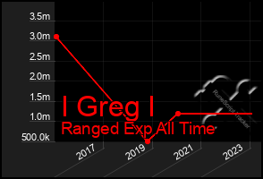 Total Graph of I Greg I