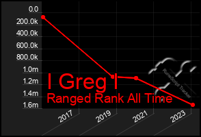 Total Graph of I Greg I