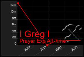 Total Graph of I Greg I