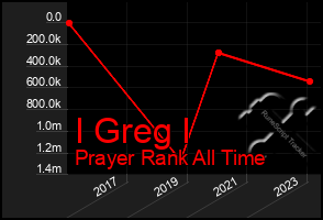 Total Graph of I Greg I