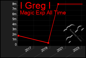 Total Graph of I Greg I