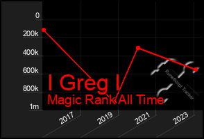 Total Graph of I Greg I