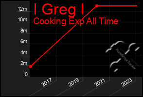 Total Graph of I Greg I