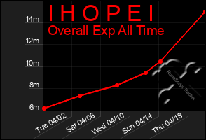 Total Graph of I H O P E I