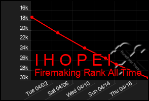 Total Graph of I H O P E I