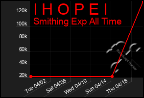 Total Graph of I H O P E I