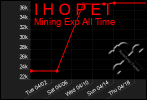 Total Graph of I H O P E I