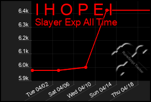 Total Graph of I H O P E I