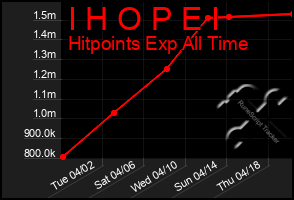 Total Graph of I H O P E I