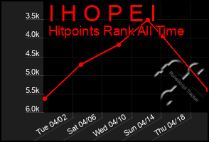 Total Graph of I H O P E I