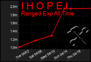 Total Graph of I H O P E I