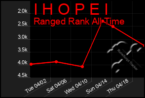 Total Graph of I H O P E I