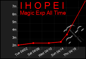 Total Graph of I H O P E I
