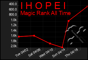 Total Graph of I H O P E I