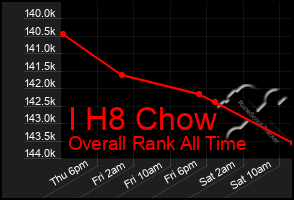 Total Graph of I H8 Chow