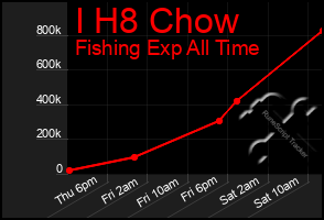 Total Graph of I H8 Chow