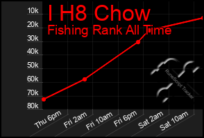 Total Graph of I H8 Chow