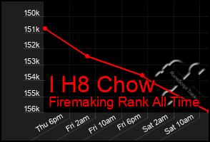 Total Graph of I H8 Chow