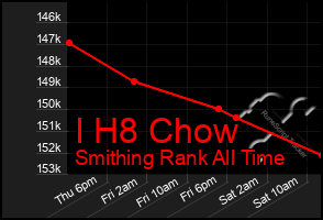 Total Graph of I H8 Chow