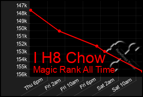 Total Graph of I H8 Chow