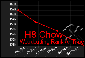 Total Graph of I H8 Chow