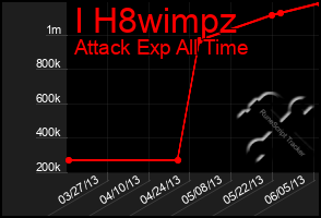 Total Graph of I H8wimpz