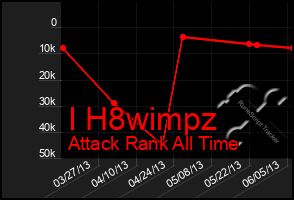 Total Graph of I H8wimpz