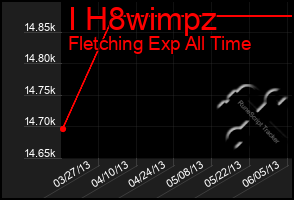 Total Graph of I H8wimpz