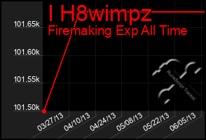 Total Graph of I H8wimpz