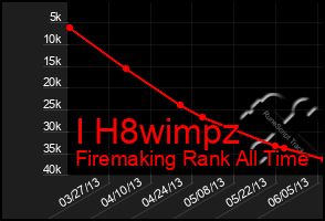 Total Graph of I H8wimpz