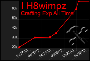 Total Graph of I H8wimpz