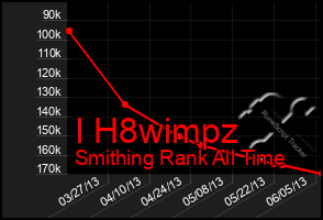 Total Graph of I H8wimpz