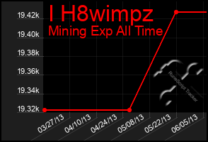 Total Graph of I H8wimpz