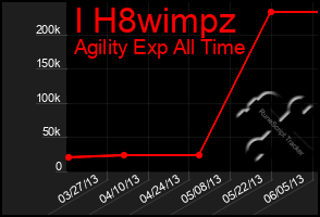Total Graph of I H8wimpz